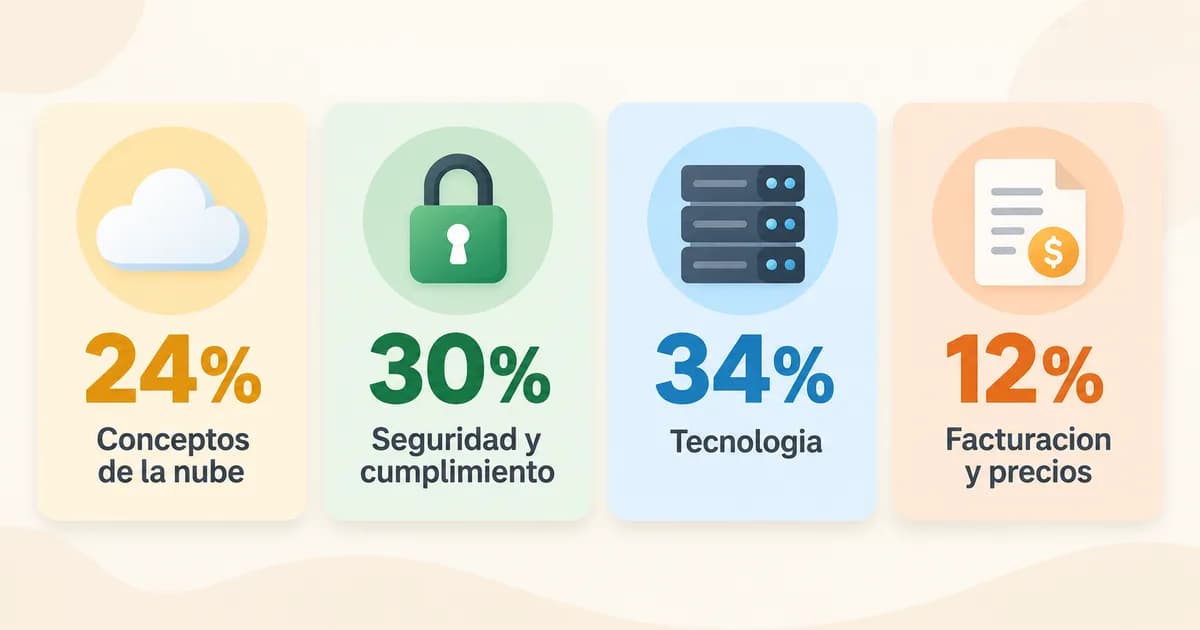 AWS Cloud Practitioner CLF-C02: guía de dominios y checklist para preparar el examen