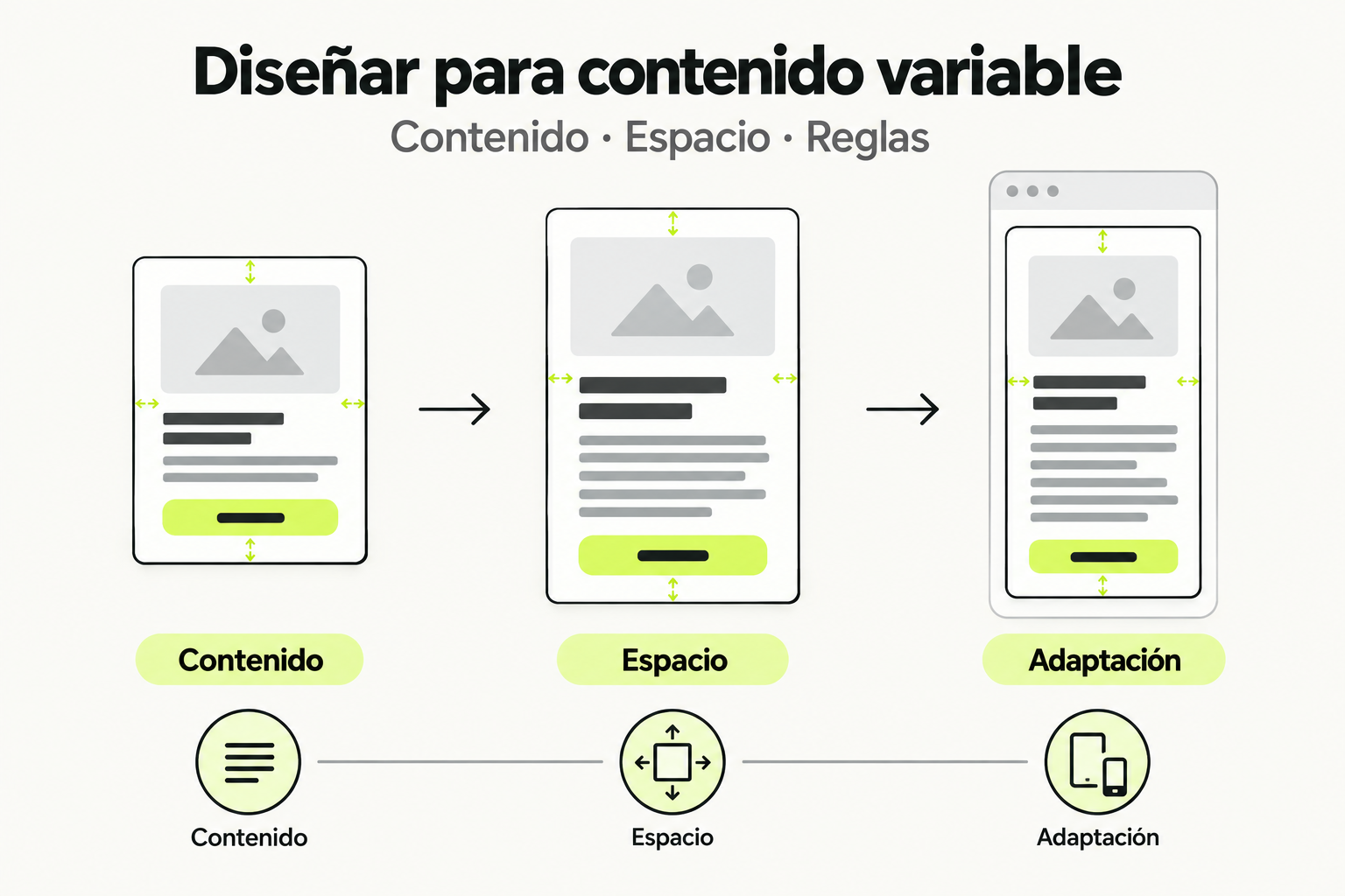 La misma tarjeta se adapta a contenido corto, contenido largo y una pantalla estrecha manteniendo espacio consistente.