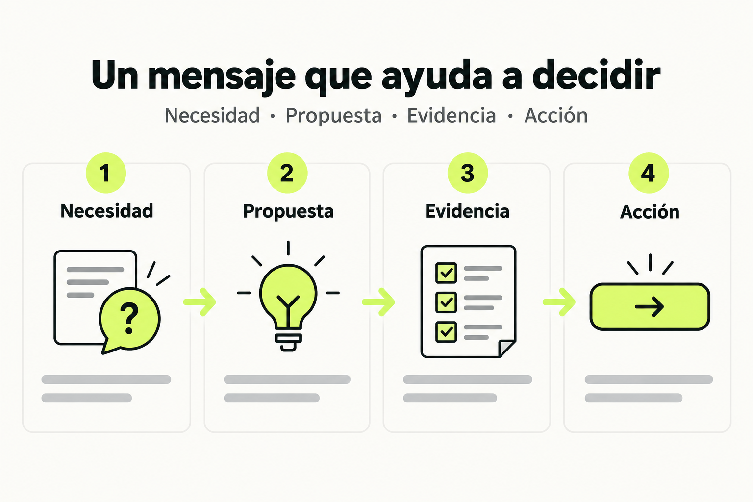 Oferta dividida en necesidad, propuesta, evidencia verificable y una acción clara.
