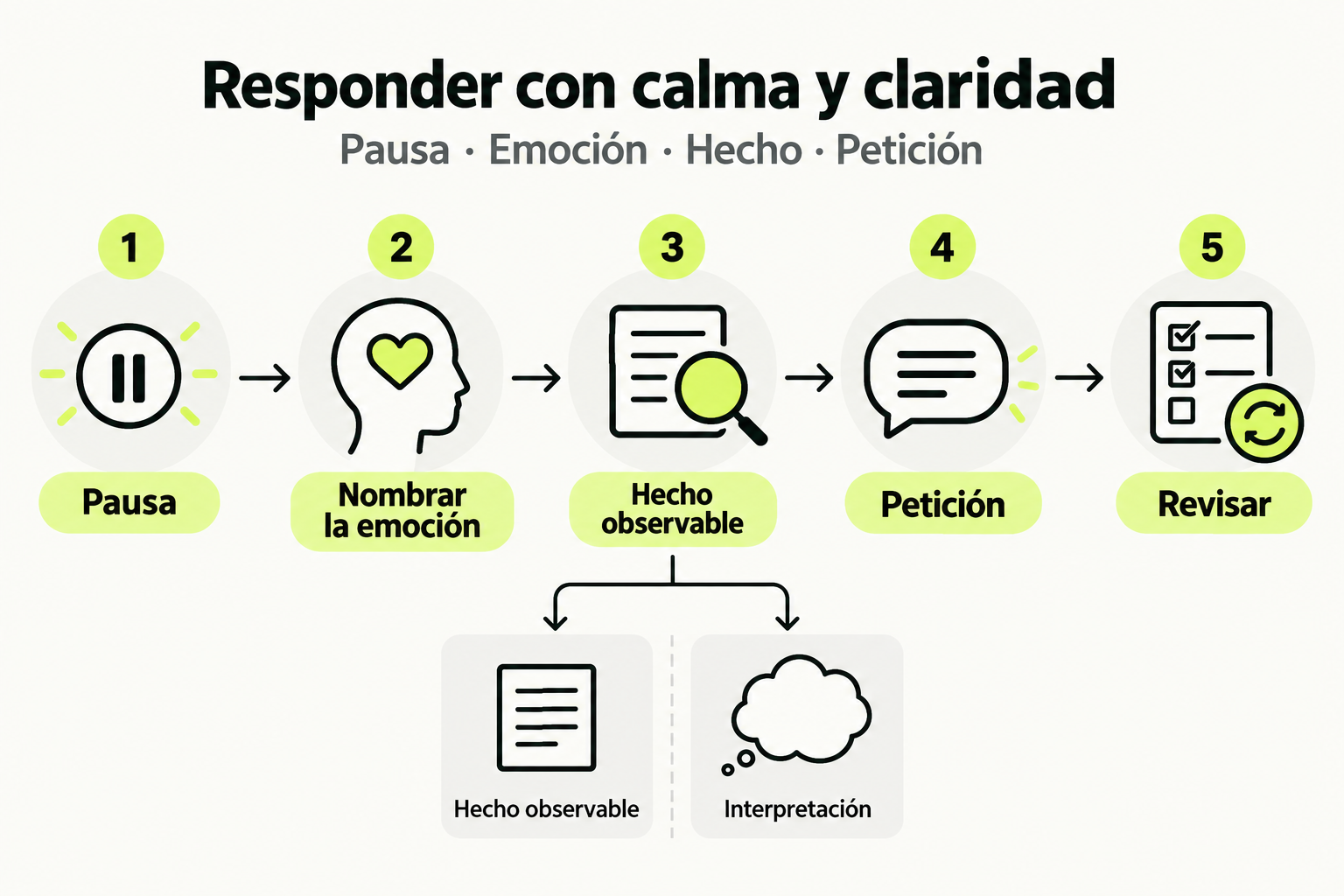 Secuencia de pausa, emoción nombrada, hecho observable, petición concreta y revisión de la respuesta.