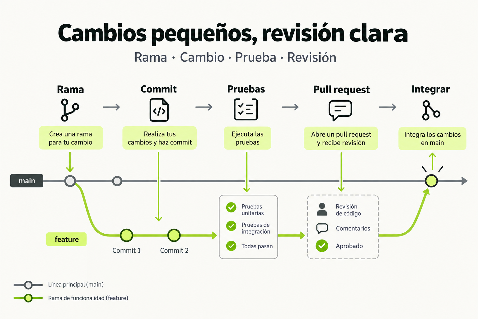 Rama de trabajo con commits, pruebas y revisión antes de integrarla en la rama principal.
