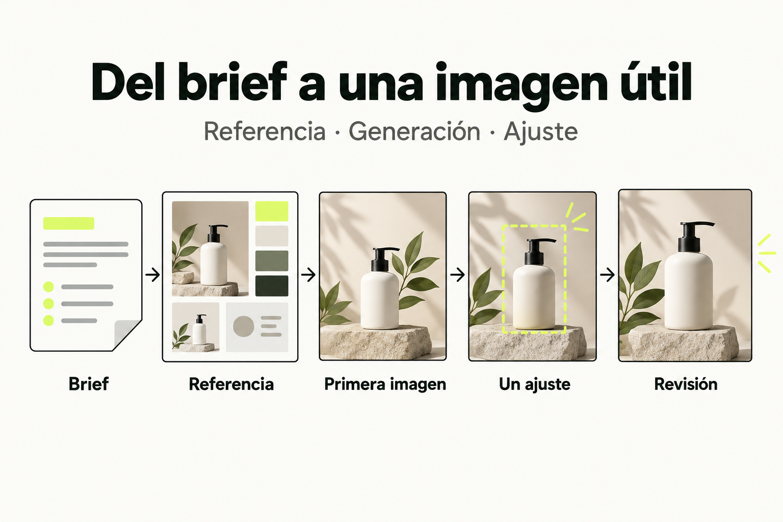 Flujo de brief y referencia a primera imagen, ajuste específico y revisión final.