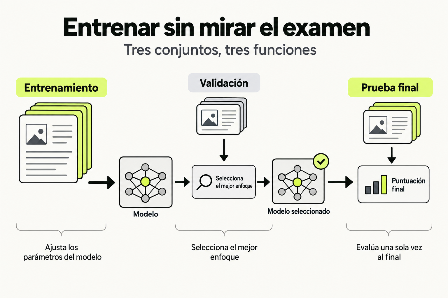 Conjuntos separados de entrenamiento, validación y prueba final con funciones distintas.