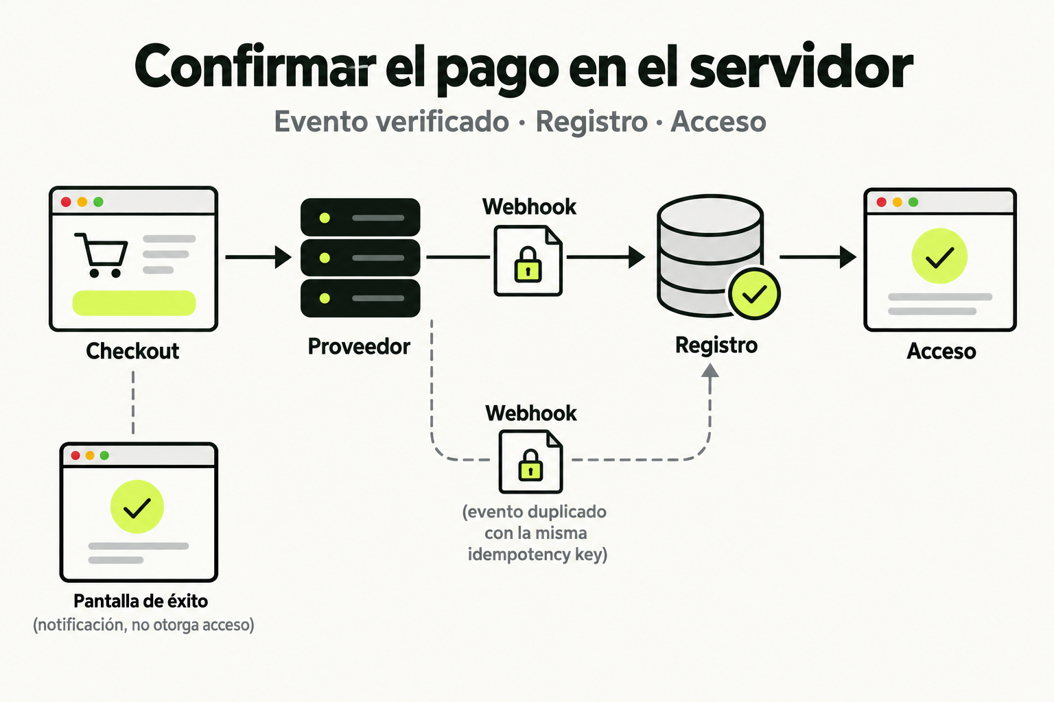 Proveedor de pago que envía un webhook verificado al servidor; registro idempotente antes de conceder acceso.