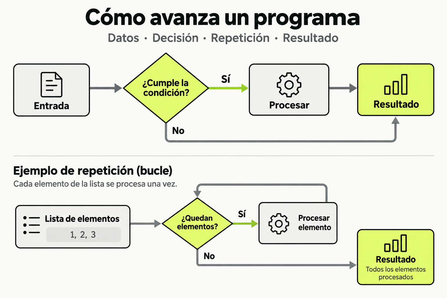 Diagrama de decisión con ramas Sí y No y un bucle que procesa cada elemento de una lista.