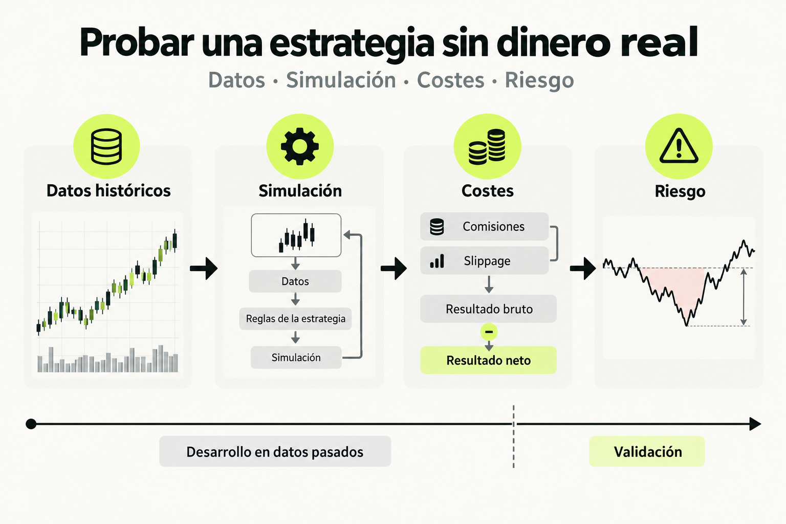 Prueba cronológica de una estrategia con datos históricos, costes y riesgo antes de validarla en otro periodo.