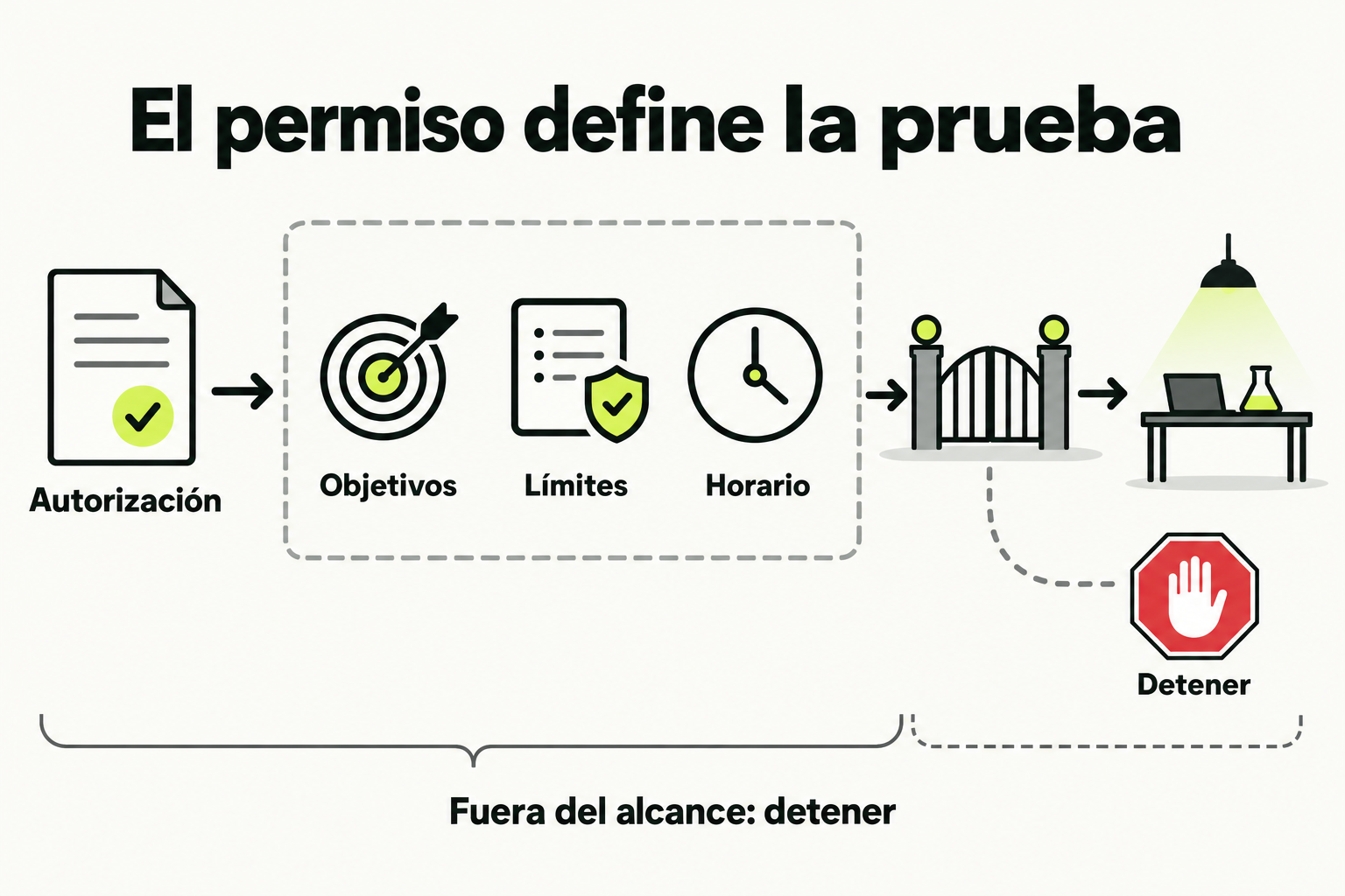 El permiso define la prueba. La autorización debe concretar objetivos, límites y condiciones de parada. Una dirección privada no demuestra que exista permiso para probarla.
