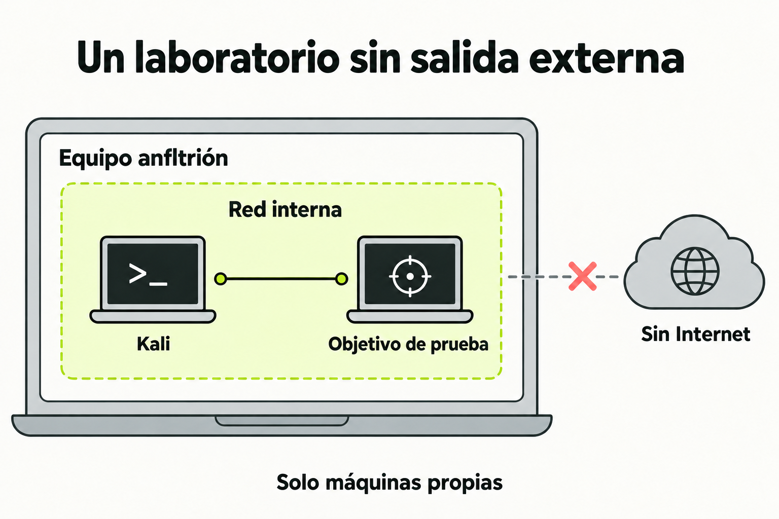 Un laboratorio sin salida externa. Las VM del laboratorio comparten una red interna sin salida externa. El anfitrión es el contenedor del escenario, no otro nodo de esa red. Verifica adaptadores y rutas; un segundo adaptador NAT o puente puede romper el aislamiento.