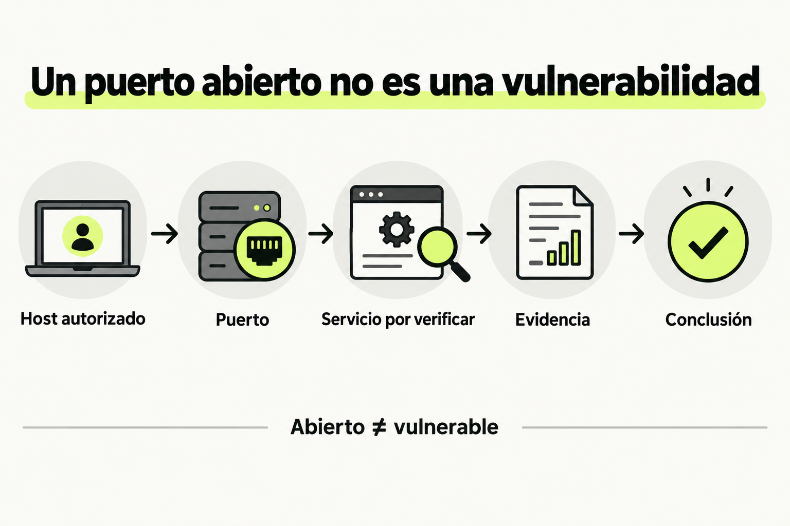 Un puerto abierto no es una vulnerabilidad. Un puerto abierto indica una respuesta accesible, no un fallo explotable. Verifica el servicio y sus condiciones antes de concluir que hay una vulnerabilidad.