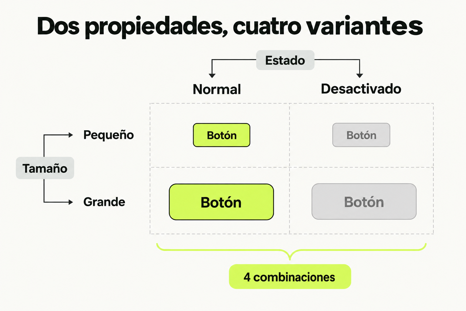 Una matriz de dos filas Pequeño y Grande por dos columnas Normal y Desactivado muestra cuatro variantes de botón.