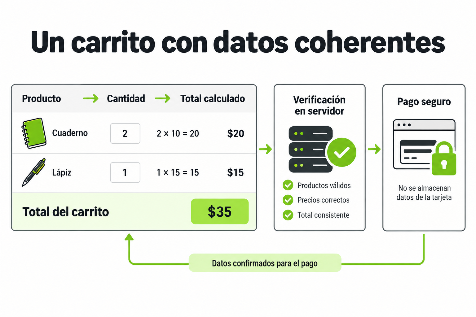 Catálogo, carrito y confirmación distinguen selección local de precio y pedido validados por el servidor.