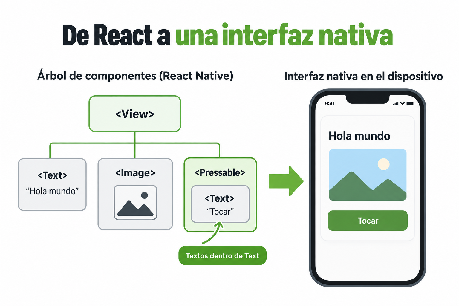 View contiene Text e Image con dimensiones y estilos, formando una tarjeta de perfil nativa.