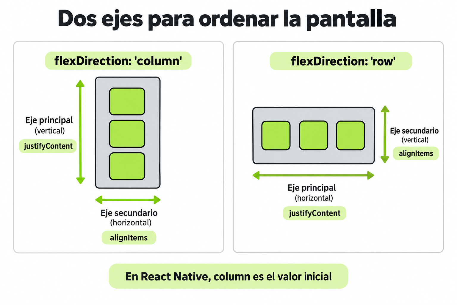 Un contenedor de React Native compara eje principal column y fila row con alineación y espacio disponibles.