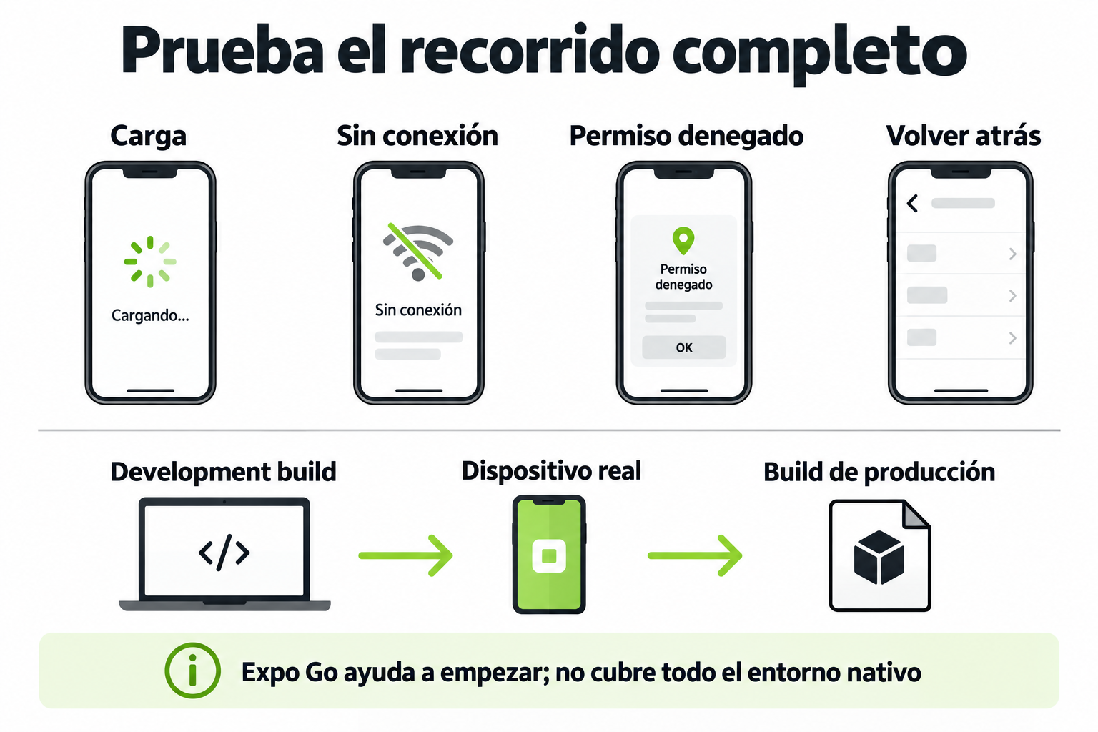 Pruebas en dispositivo revisan carga, permisos denegados, navegación y recuperación de errores antes de distribuir.