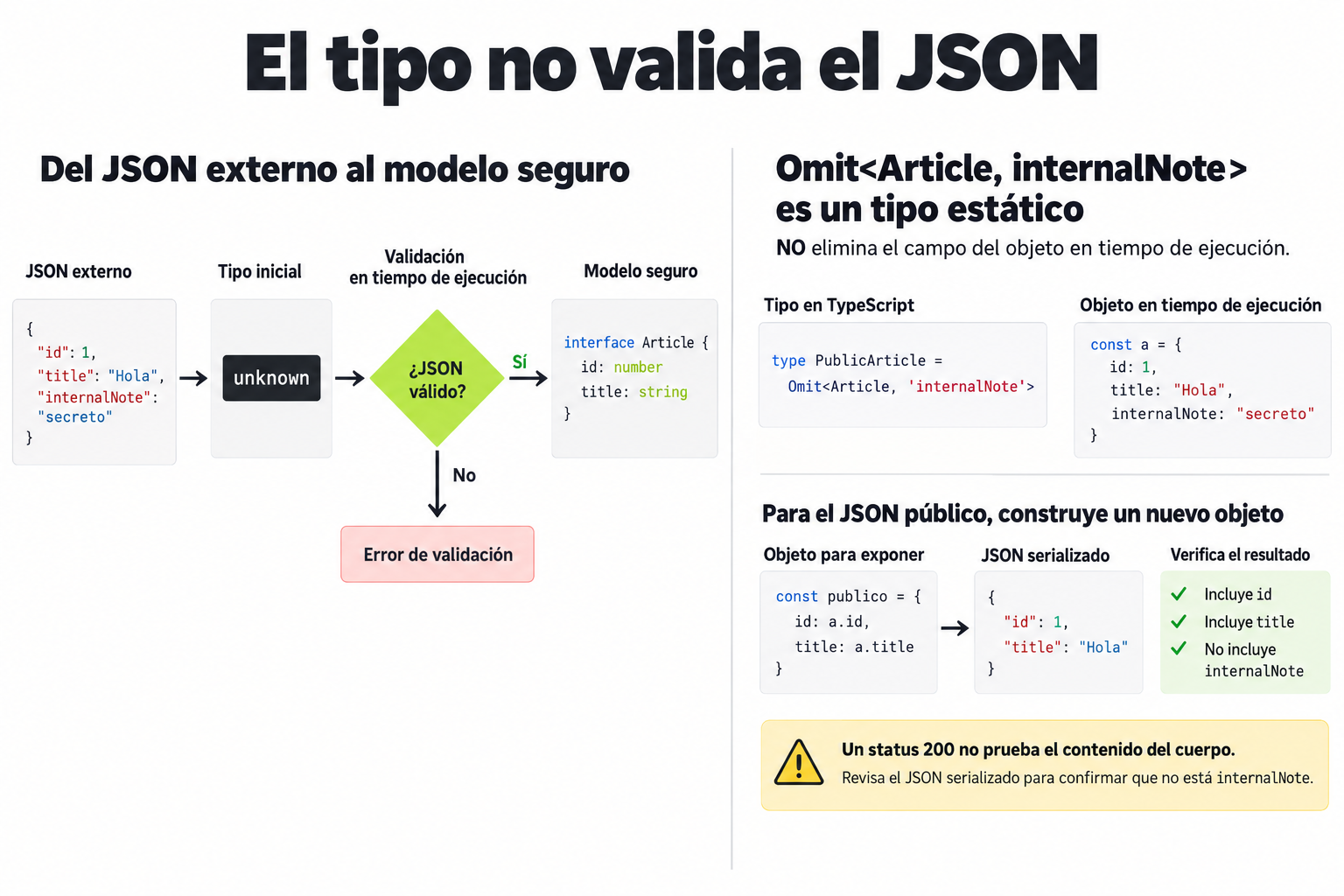 JSON externo pasa por unknown y validación en ejecución; Omit es estático y un objeto público debe construirse sin internalNote.